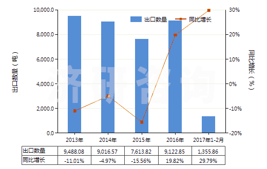 2013-2017年2月中國(guó)其他處理紡織等材料的制劑(包括處理皮革、毛皮或其他材料的制劑)(HS34039100)出口量及增速統(tǒng)計(jì)